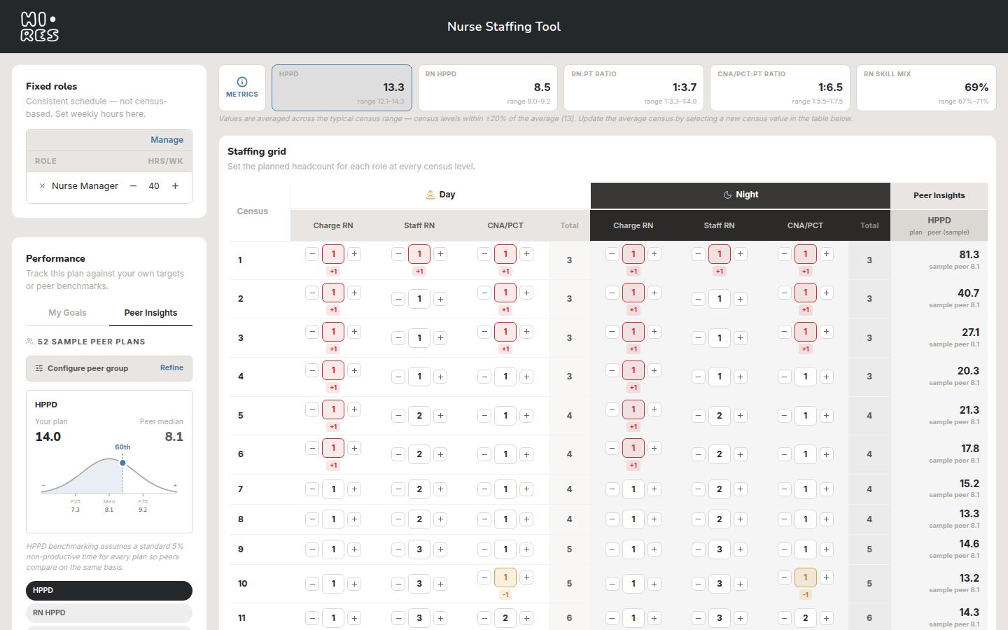 Staffing grid with peer benchmarks