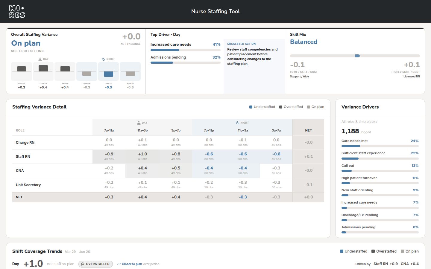 Snapshot analytics dashboard